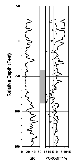 Log of core interval