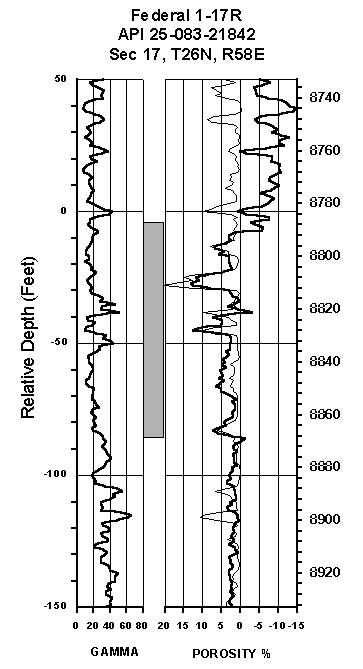 Log of core interval