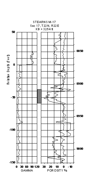 Log of Red River interval
