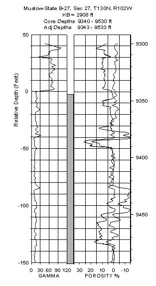 Log of Red River A and B core interval