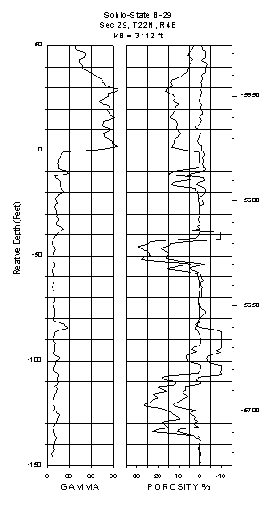 Log of Red River interval