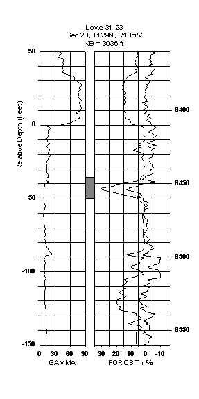Log of core interval